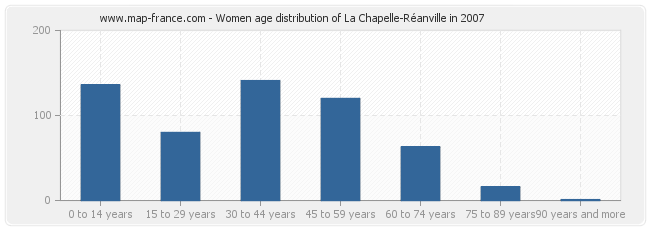 Women age distribution of La Chapelle-Réanville in 2007